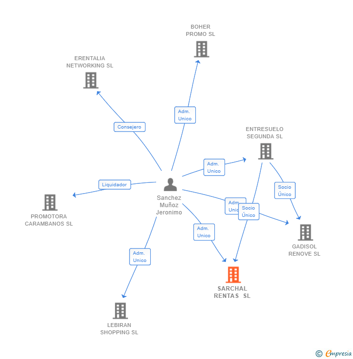 Vinculaciones societarias de SARCHAL RENTAS SL