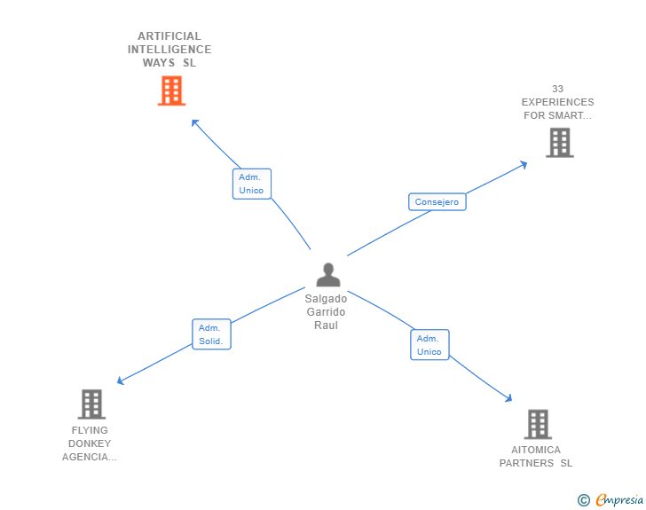 Vinculaciones societarias de ARTIFICIAL INTELLIGENCE WAYS SL