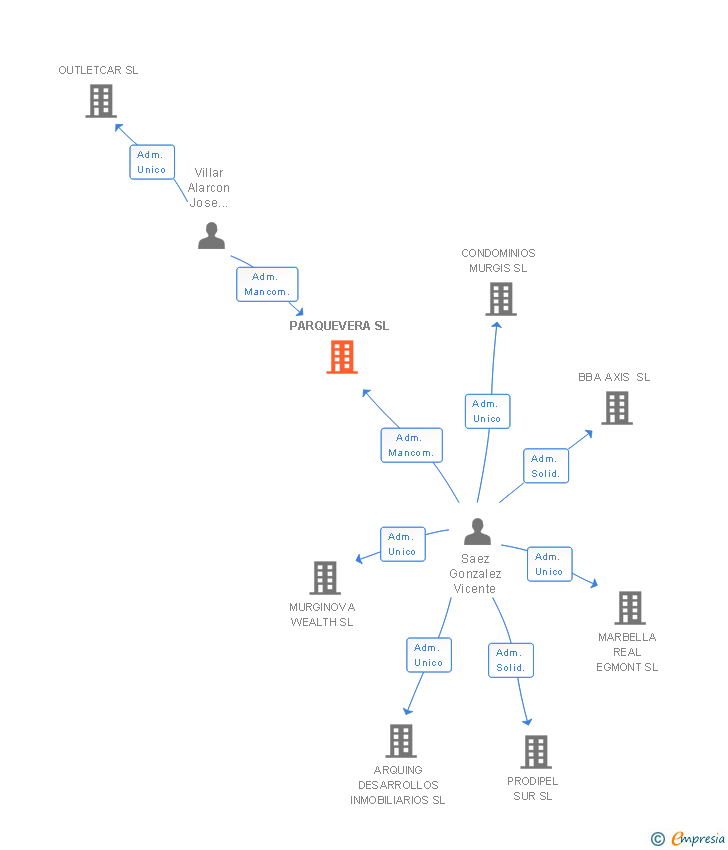 Vinculaciones societarias de PARQUEVERA SL