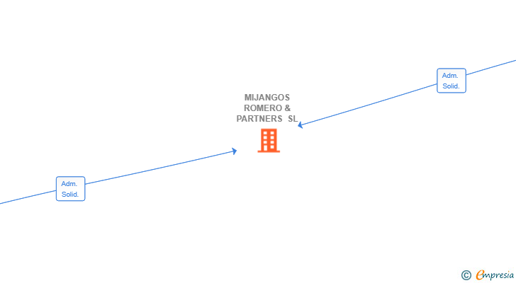 Vinculaciones societarias de MIJANGOS ROMERO & PARTNERS SL