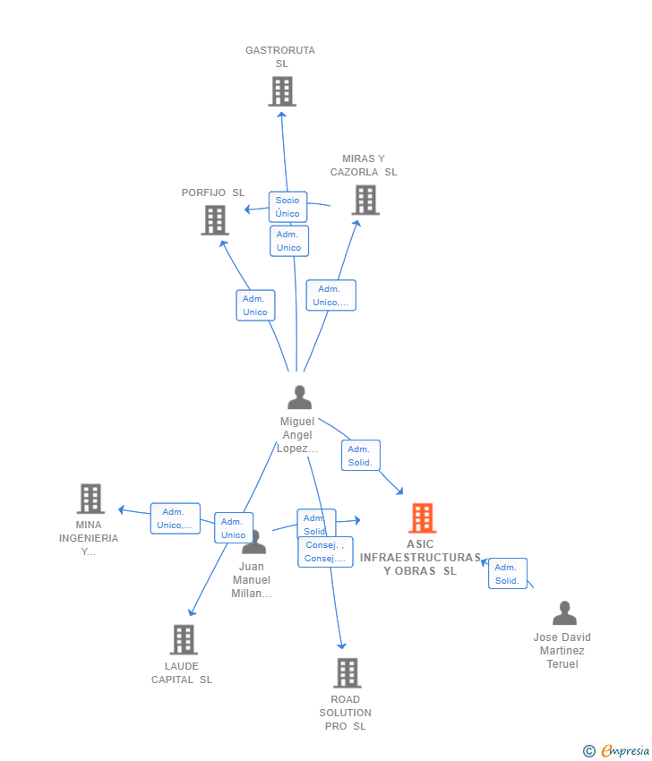 Vinculaciones societarias de ASIC INFRAESTRUCTURAS Y OBRAS SL