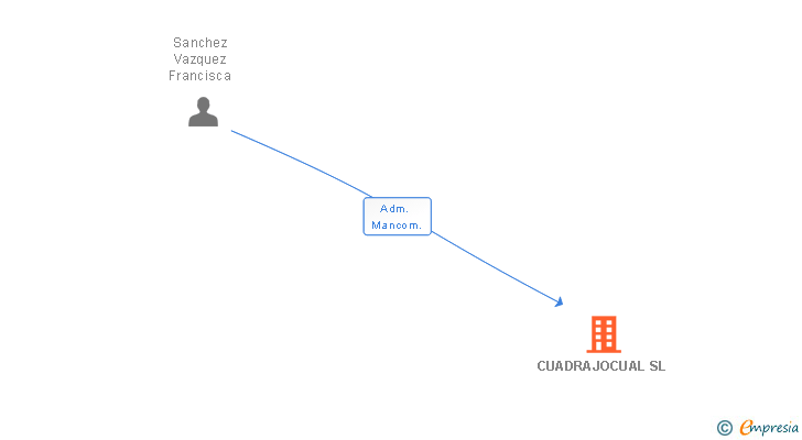 Vinculaciones societarias de CUADRAJOCUAL SL