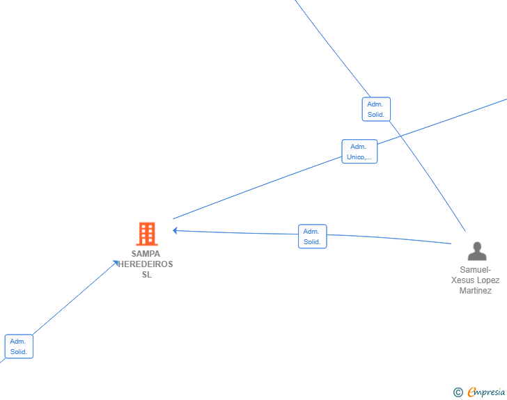 Vinculaciones societarias de SAMPA HEREDEIROS SL