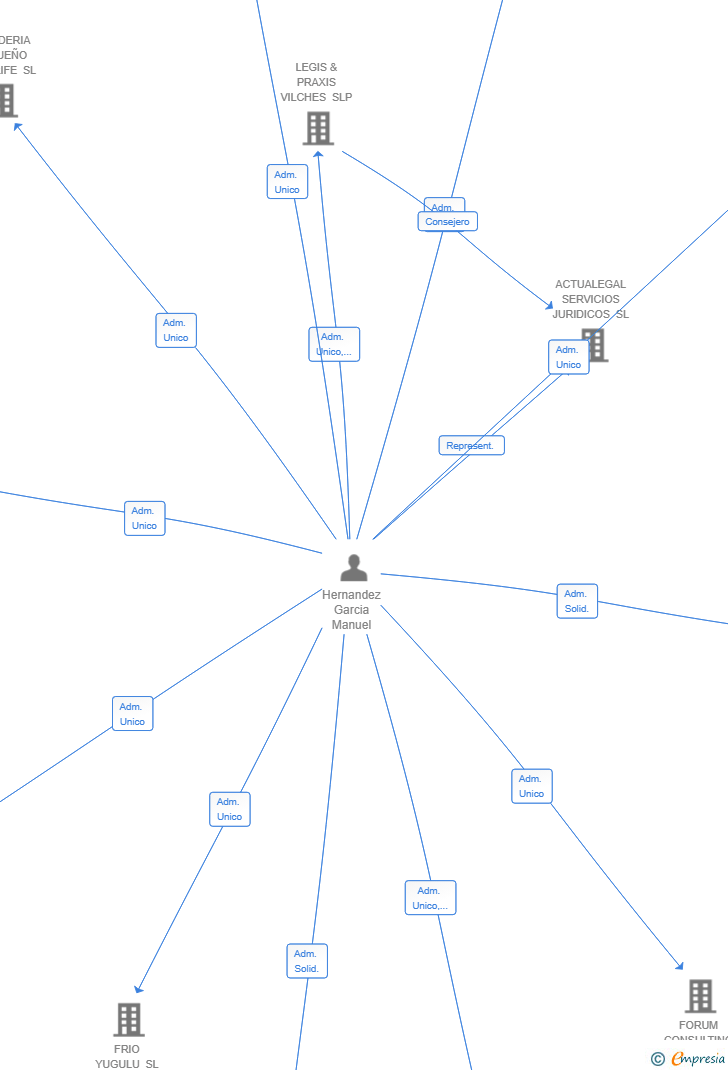 Vinculaciones societarias de LAWYERS MADRID PARTNERS SL