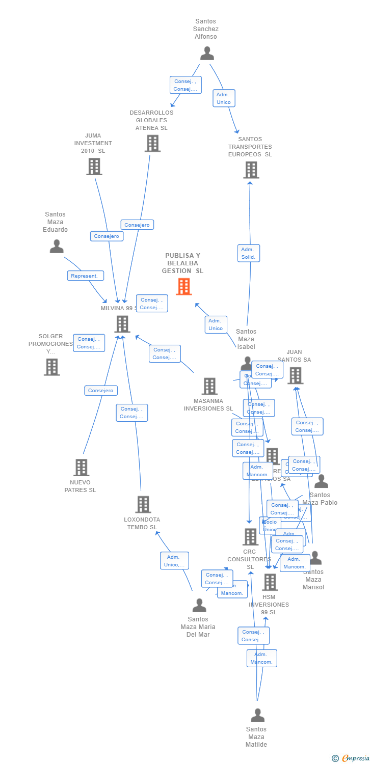 Vinculaciones societarias de PUBLISA Y BELALBA GESTION SL