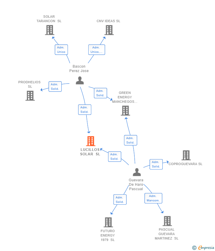 Vinculaciones societarias de LUCILLOS SOLAR SL