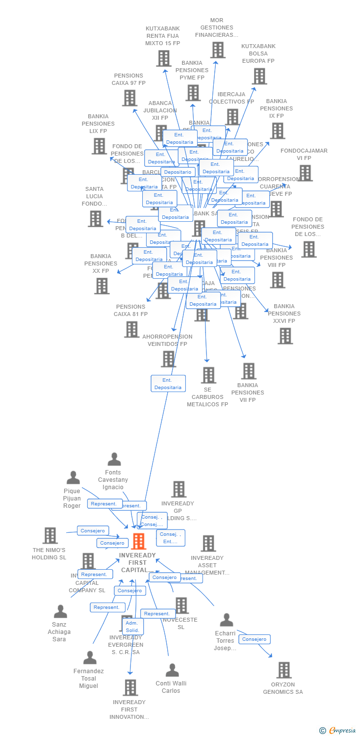 Vinculaciones societarias de INVEREADY FIRST CAPITAL III SCR SA