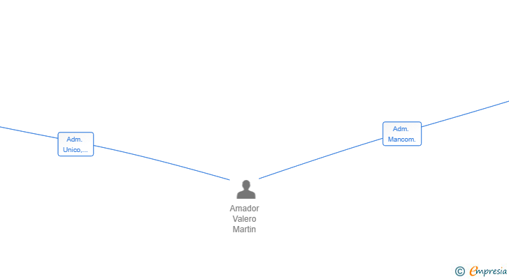 Vinculaciones societarias de SERINMO BUSINMENT SL