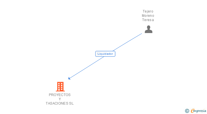 Vinculaciones societarias de PROYECTOS Y TASACIONES SL (EXTINGUIDA)