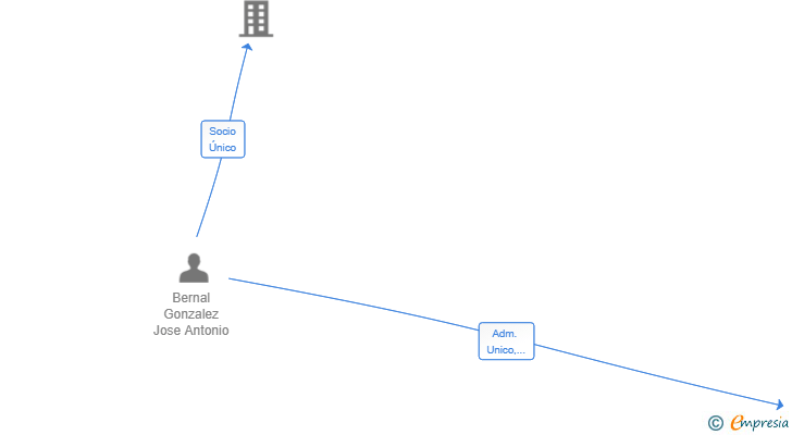 Vinculaciones societarias de BLUE NEXUS SL