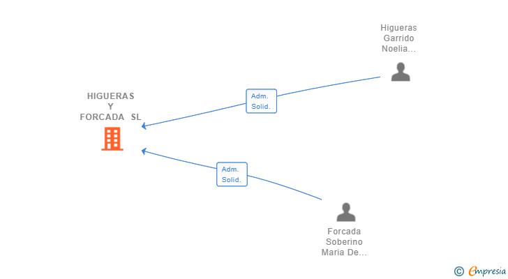 Vinculaciones societarias de HIGUERAS Y FORCADA SL