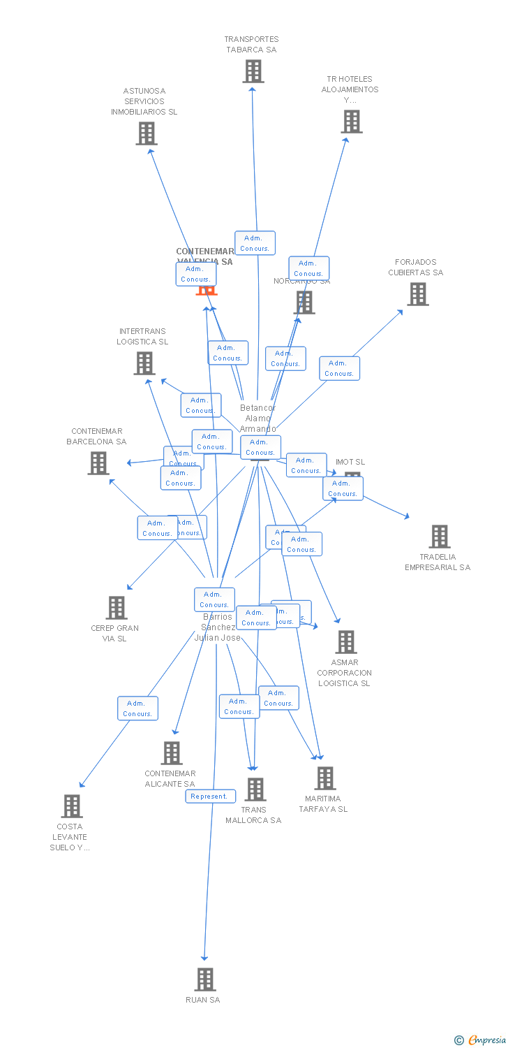 Vinculaciones societarias de CONTENEMAR VALENCIA SA