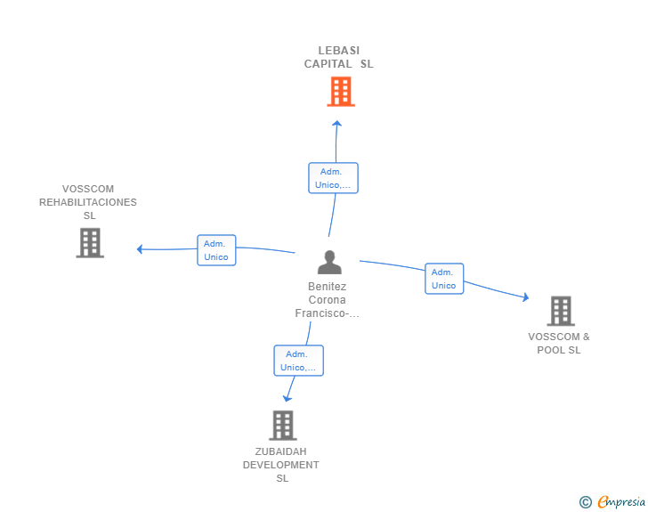 Vinculaciones societarias de LEBASI CAPITAL SL