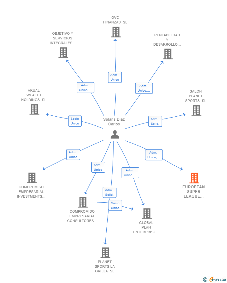 Vinculaciones societarias de EUROPEAN SUPER LEAGUE MARKETING SL
