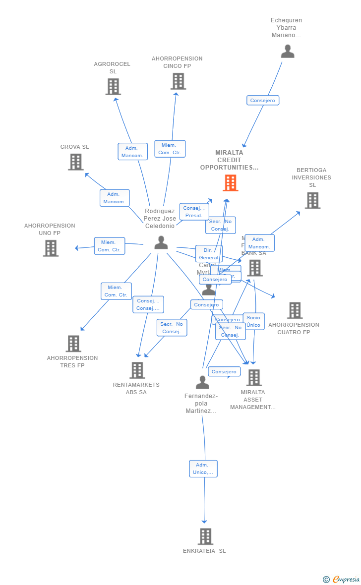 Vinculaciones societarias de MIRALTA CREDIT OPPORTUNITIES SL