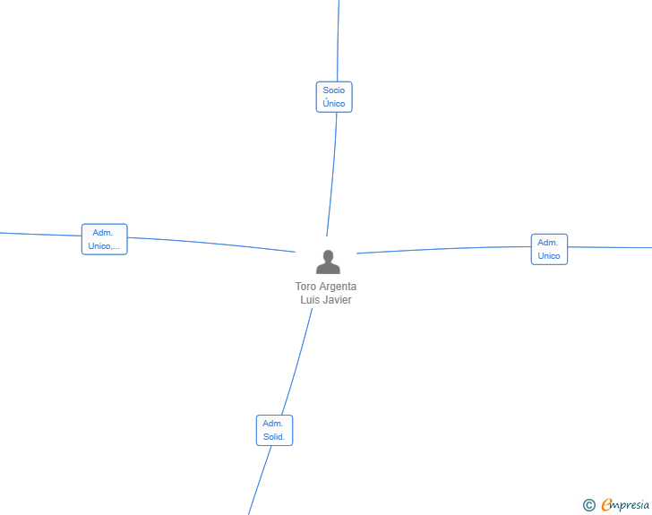 Vinculaciones societarias de TORO-MECA ABOGADOS SL