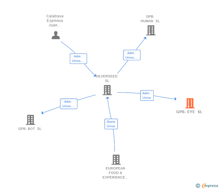 Vinculaciones societarias de GPB-EYE SL