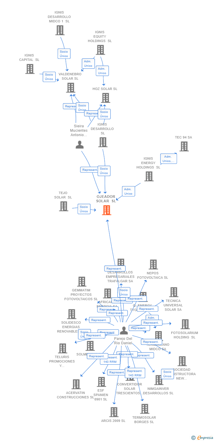 Vinculaciones societarias de OJEADOR SOLAR SL