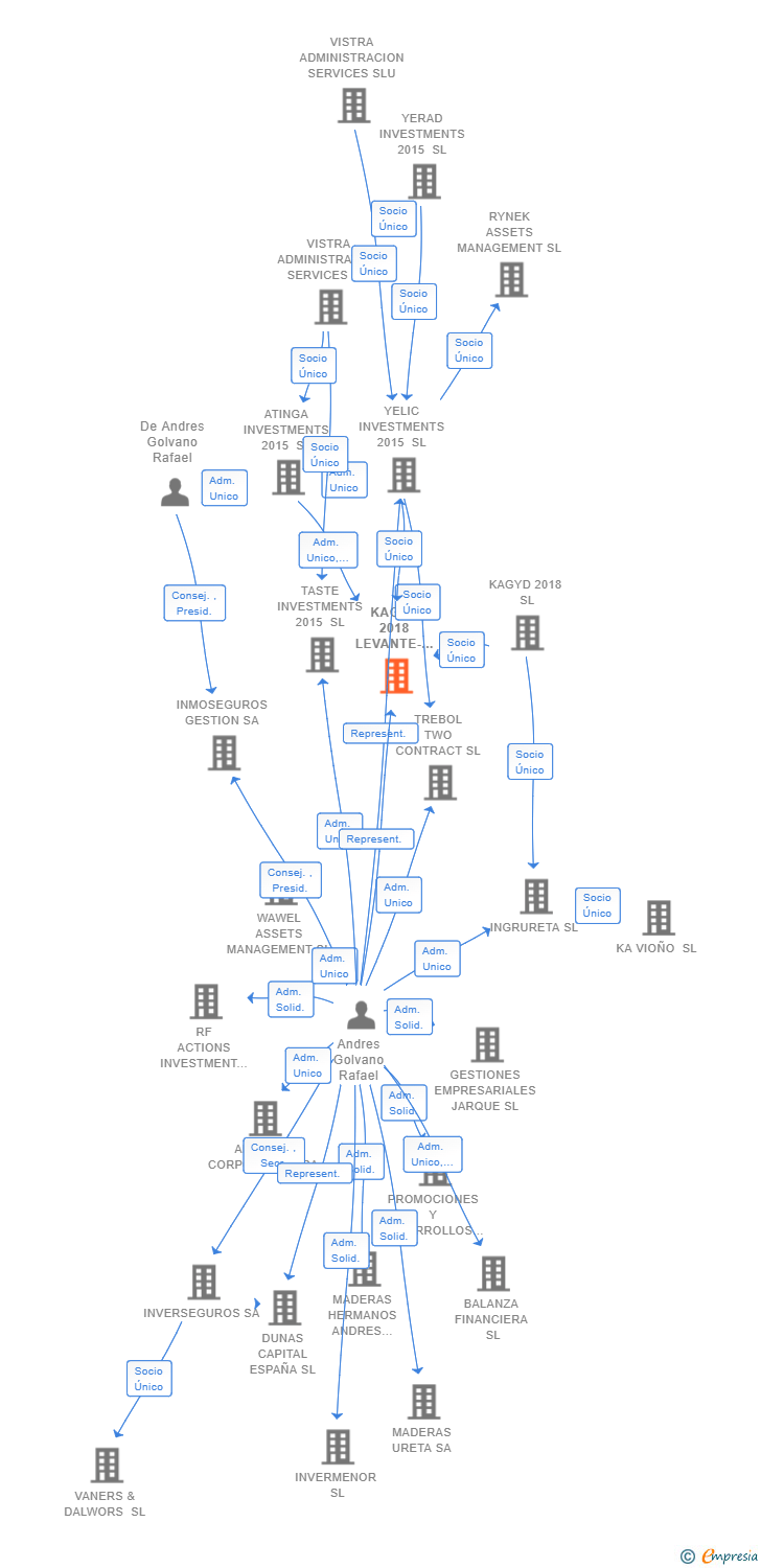 Vinculaciones societarias de KAGYD 2018 LEVANTE-1 SL