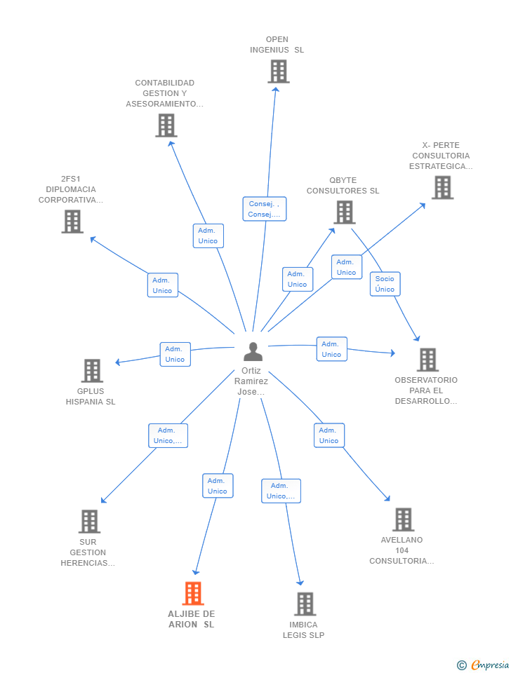 Vinculaciones societarias de ALJIBE DE ARION SL