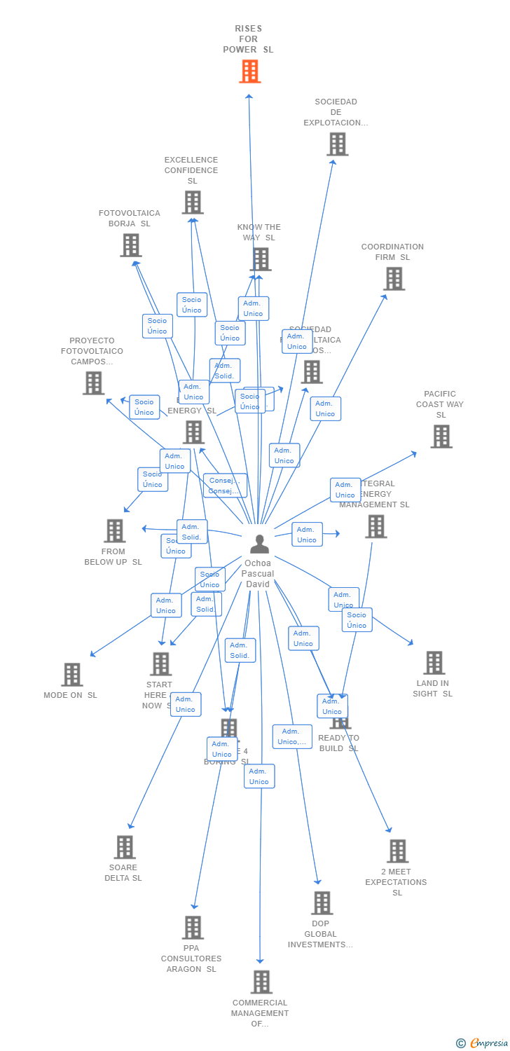 Vinculaciones societarias de RISES FOR POWER SL