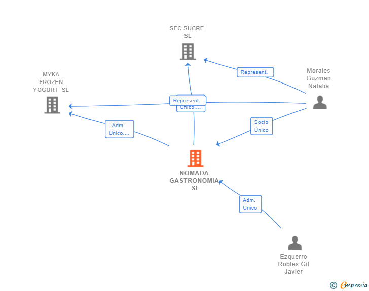 Vinculaciones societarias de NOMADA GASTRONOMIA SL