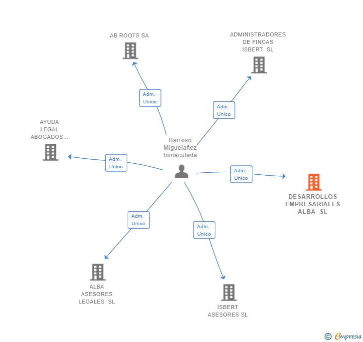 Vinculaciones societarias de DESARROLLOS EMPRESARIALES ALBA SL