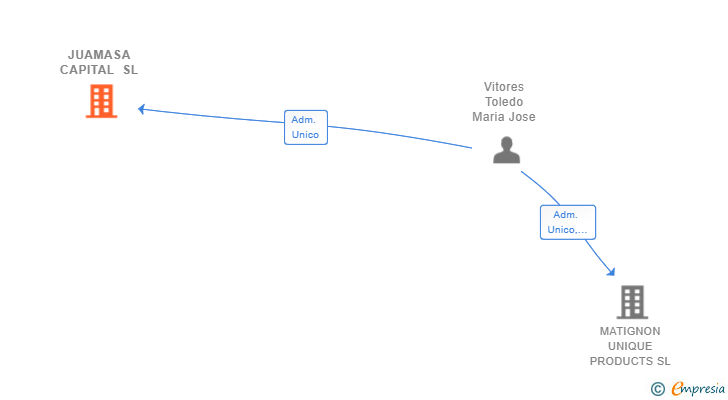 Vinculaciones societarias de JUAMASA CAPITAL SL