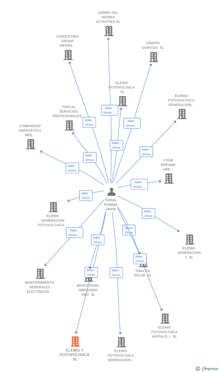 Vinculaciones societarias de ELENIO 1 FOTOVOLTAICA SL