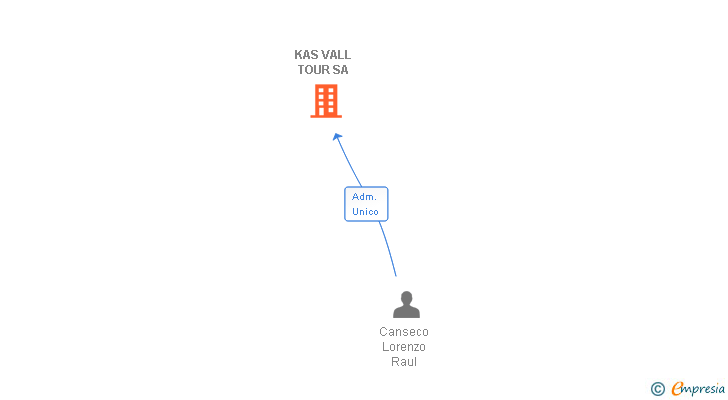 Vinculaciones societarias de KAS VALL TOUR SA
