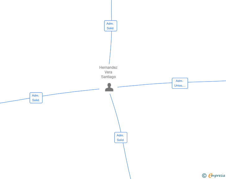 Vinculaciones societarias de SONRAIX ASSET MANAGEMENT SL