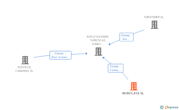 Vinculaciones societarias de MONTEJITA SL