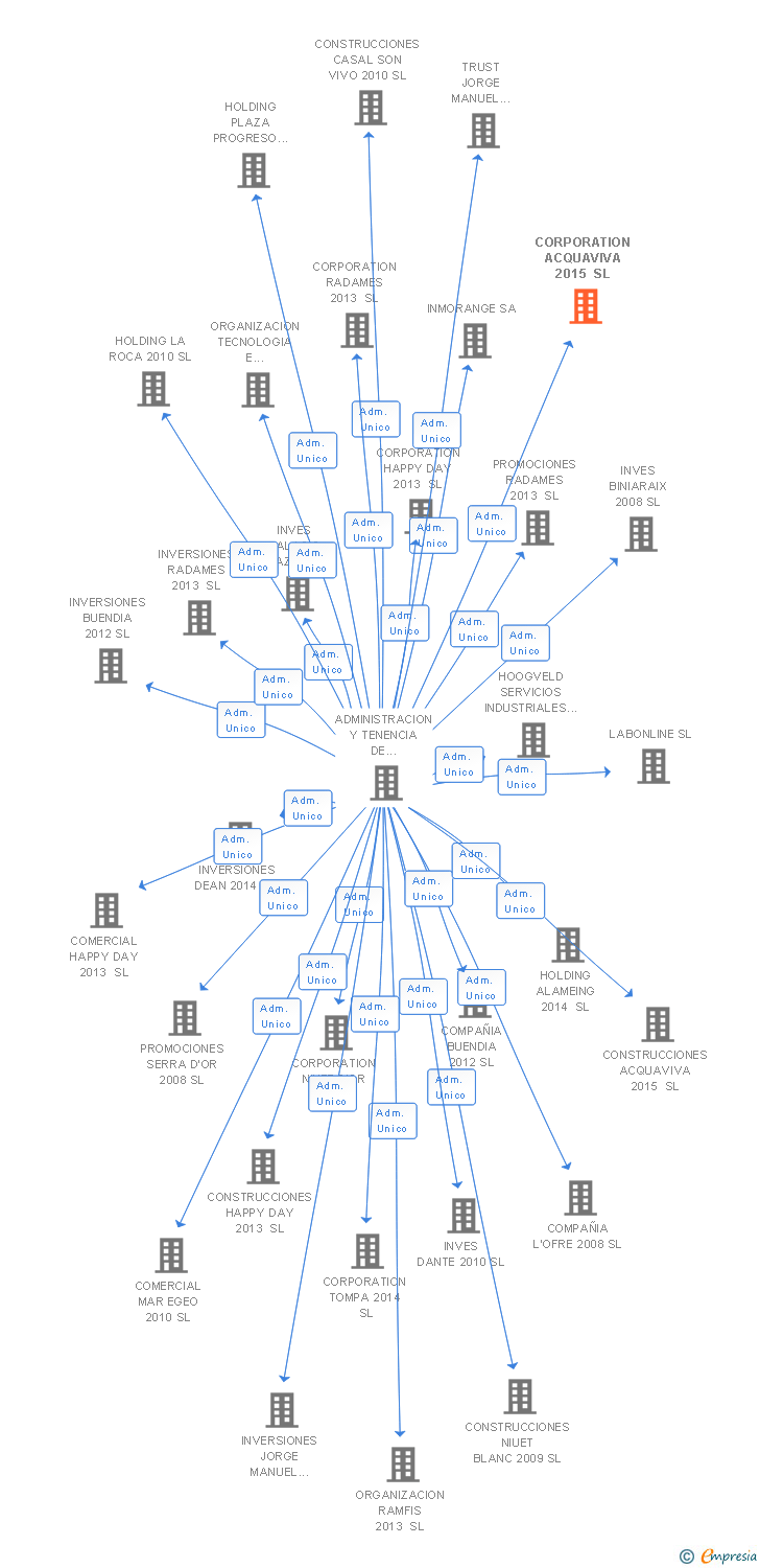 Vinculaciones societarias de CORPORATION ACQUAVIVA 2015 SL
