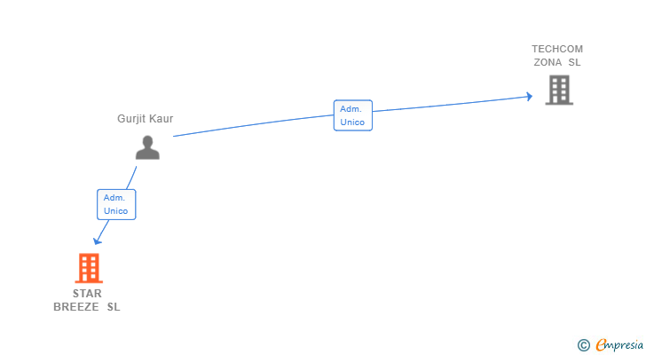 Vinculaciones societarias de STAR BREEZE SL