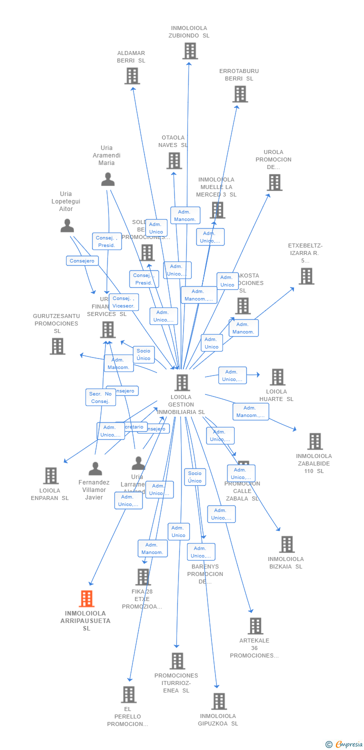 Vinculaciones societarias de INMOLOIOLA ARRIPAUSUETA SL