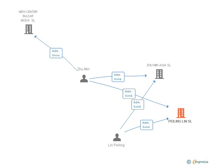 Vinculaciones societarias de PEILING LIN SL