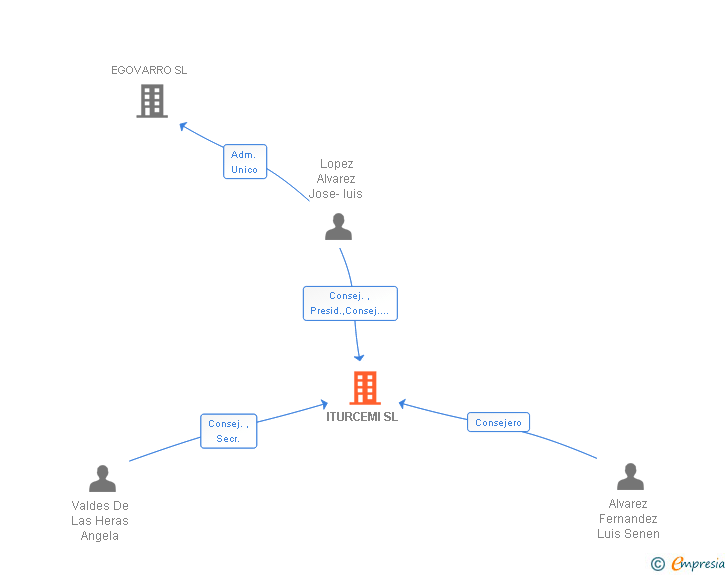 Vinculaciones societarias de ITURCEMI SL