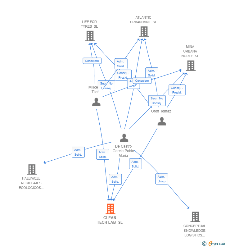 Vinculaciones societarias de CLEAN TECH LAB SL