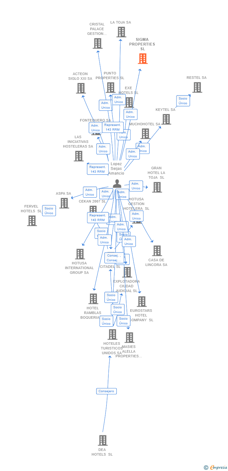 Vinculaciones societarias de SIGMA PROPERTIES SL