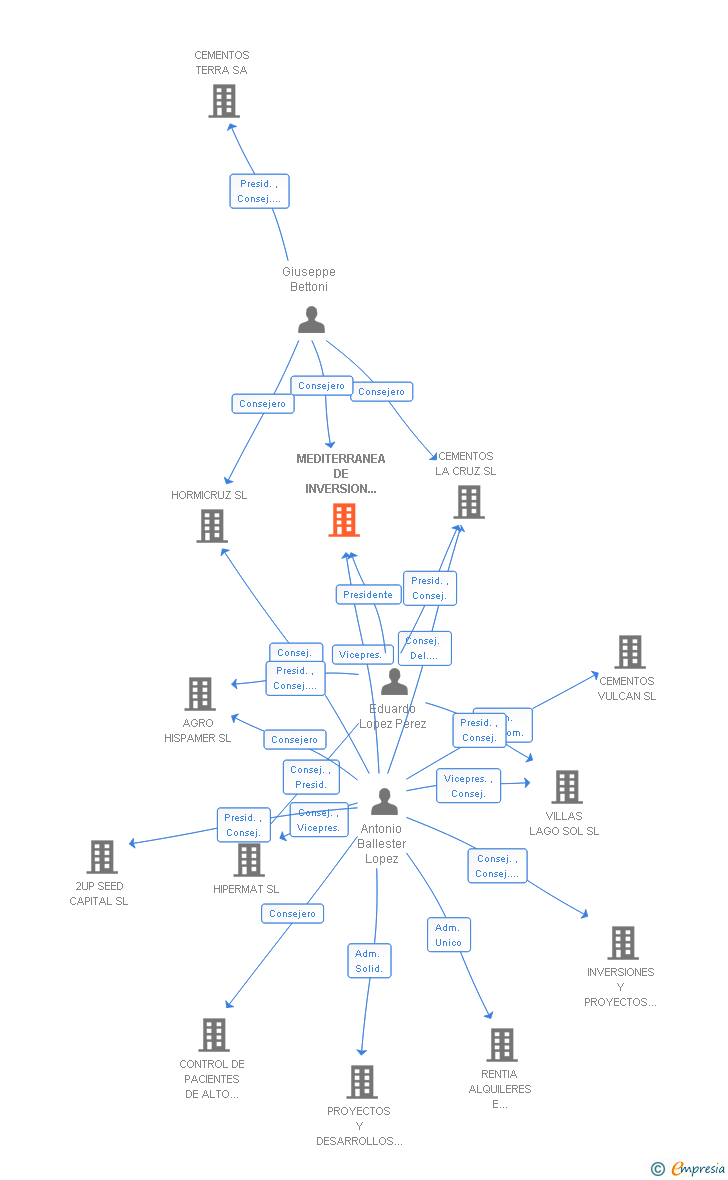 Vinculaciones societarias de MEDITERRANEA DE INVERSION GRUPO 4 SL