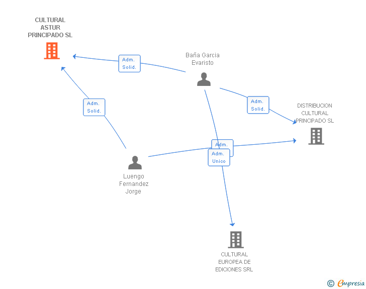 Vinculaciones societarias de CULTURAL ASTUR PRINCIPADO SL