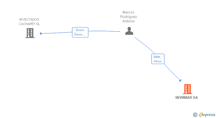 Vinculaciones societarias de NEWIMAR SA