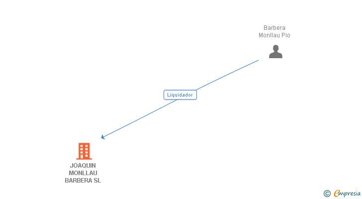 Vinculaciones societarias de JOAQUIN MONLLAU BARBERA SL