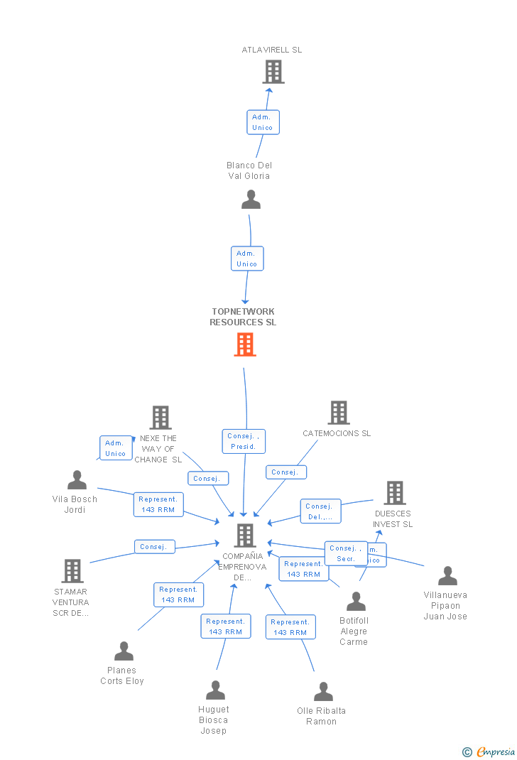 Vinculaciones societarias de TOPNETWORK RESOURCES SL