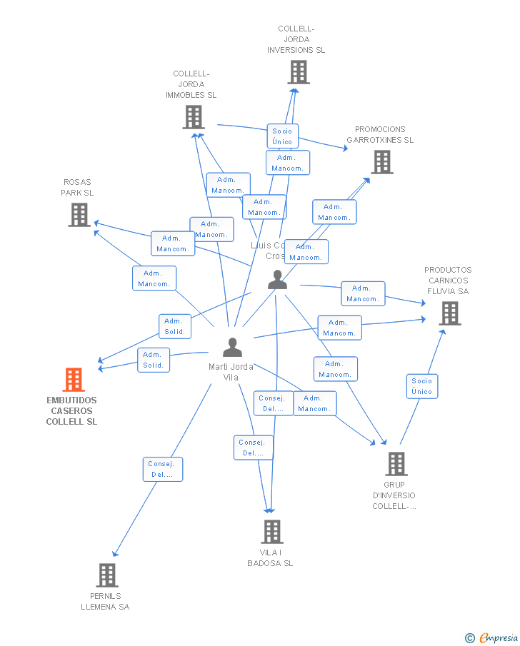 Vinculaciones societarias de EMBUTIDOS CASEROS COLLELL SL