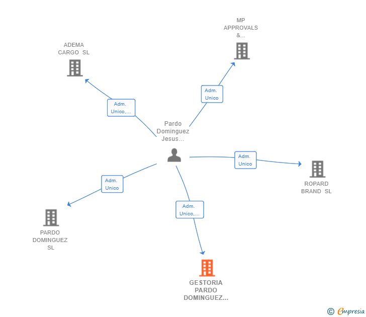 Vinculaciones societarias de GESTORIA PARDO DOMINGUEZ SLP