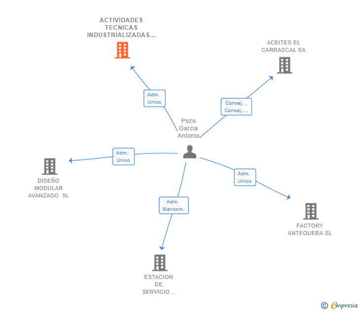 Vinculaciones societarias de ACTIVIDADES TECNICAS INDUSTRIALIZADAS SL