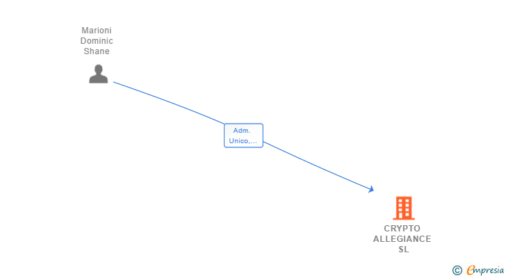 Vinculaciones societarias de CRYPTO ALLEGIANCE SL