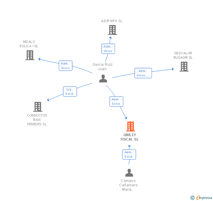 Vinculaciones societarias de UNILEY FISCAL SL
