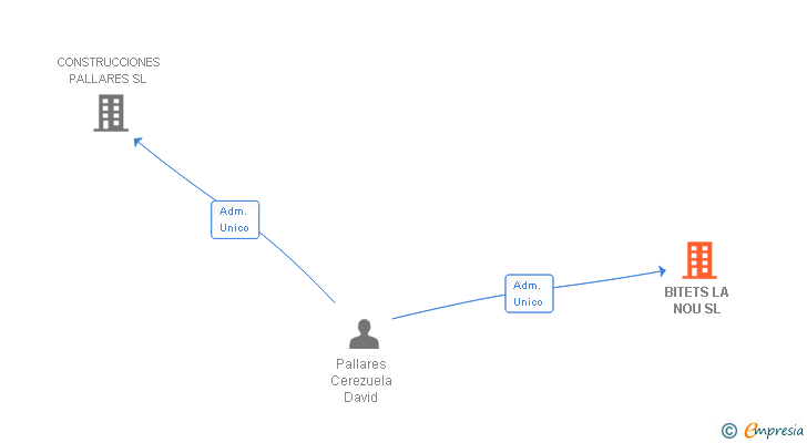 Vinculaciones societarias de BITETS LA NOU SL